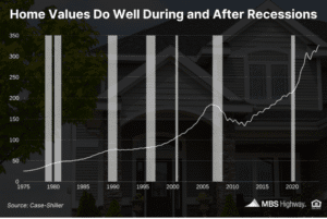 alt="Historical home price appreciation during recessions based on S&P Case-Shiller Index"
