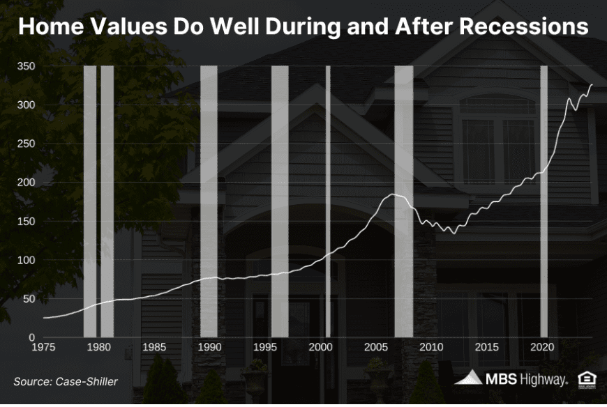 alt="Historical home price appreciation during recessions based on S&P Case-Shiller Index"