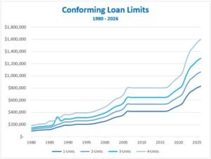 Graph of conforming loan limits over time