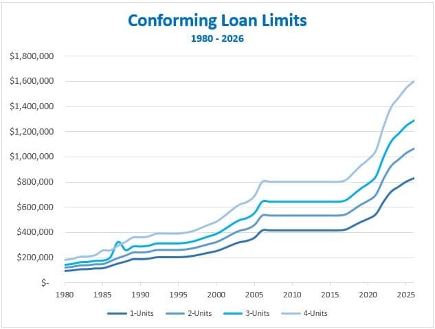 Graph of conforming loan limits over time